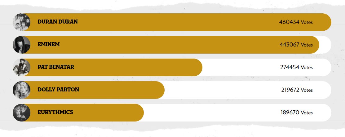 rock and roll hall of fame ballot current standings